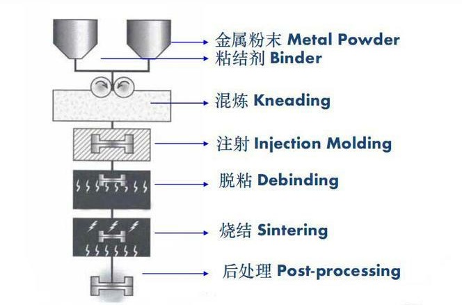metal injection molding process