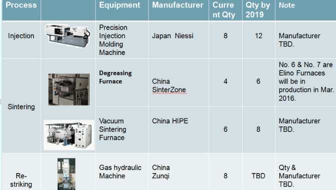 Facilities-Equipment List