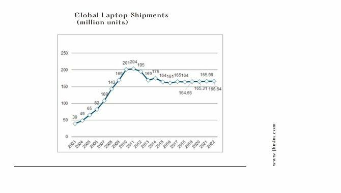 Global Laptop Shipments