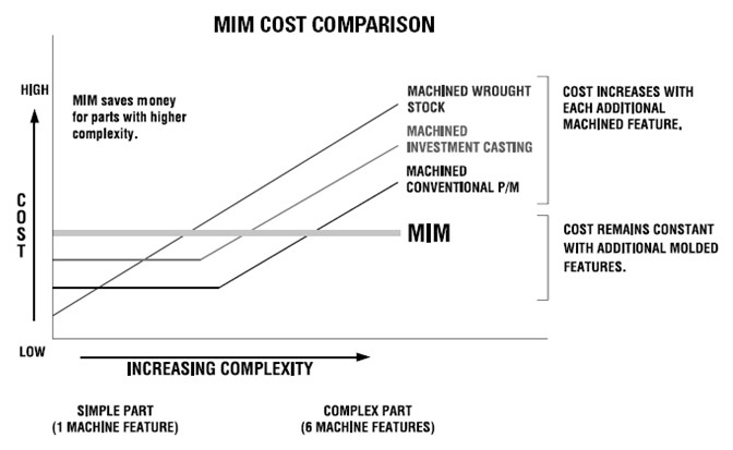 MIM cost comparison