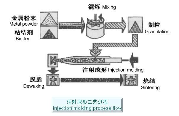 metal injection molding process flow