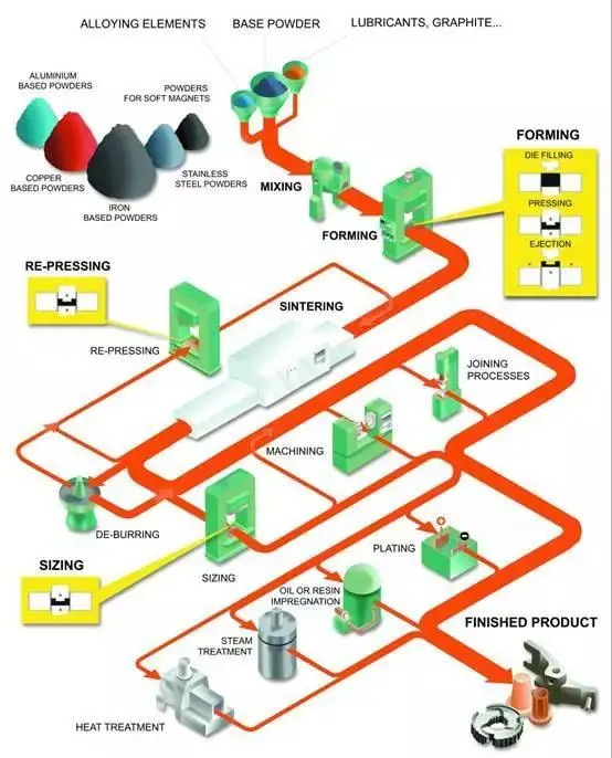 powder metallurgy process