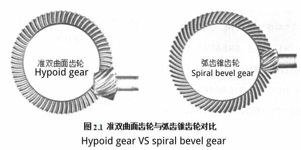 Hypoid gear VS spiral bevel gear
