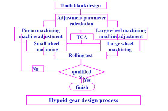 Hypoid gear design process
