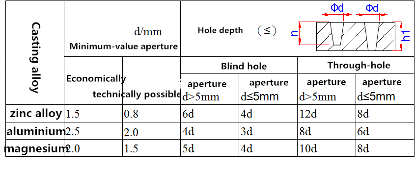 The minimum distance between the cast hole and the hole to the edge