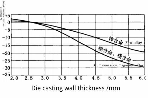 wall thickness of the casting