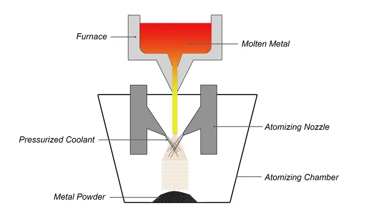 how to make metal powders